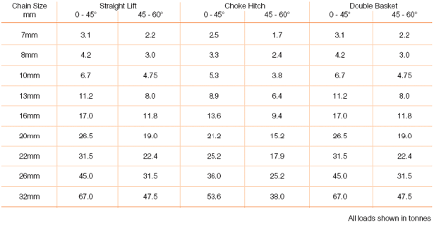 Three and Four Leg Chain Sling Swl Chart