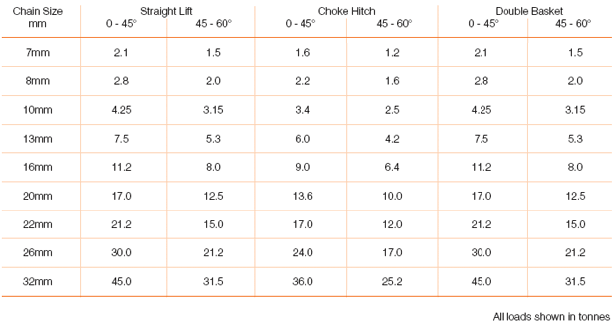 4 Leg Chain Sling Chart