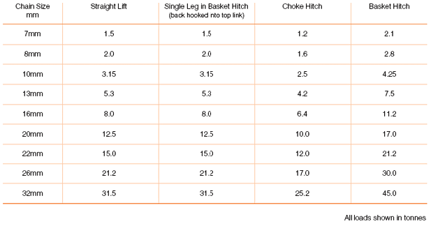 Single Leg Chain Sling Swl Chart